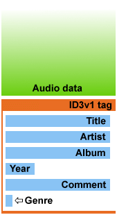 A diagram of MP3 ID3 tagging.